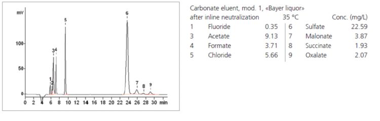Chromatogram
