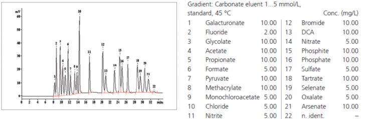 Chromatogram