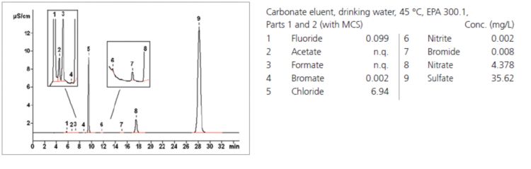 Chromatogram
