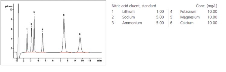 Chromatogram
