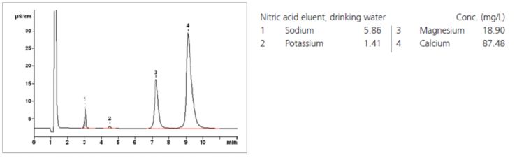 Chromatogram