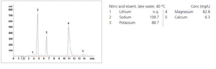 Chromatogram