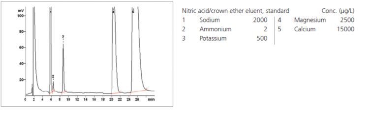 Chromatogram