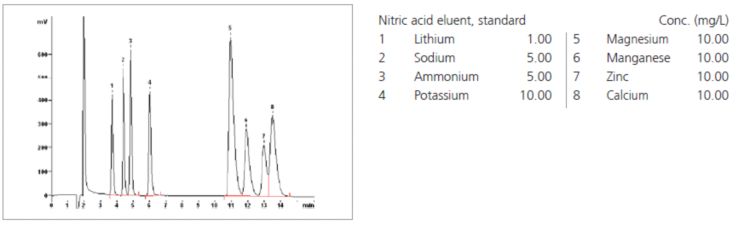 Chromatogram