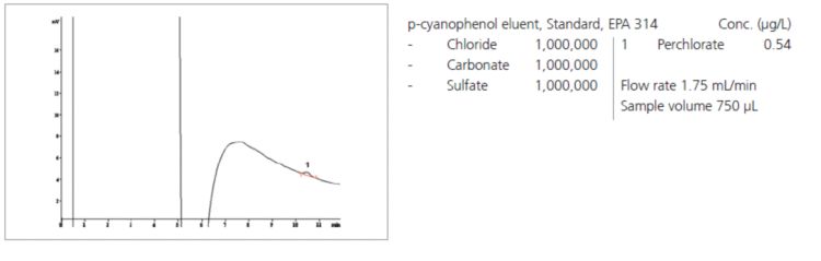 Chromatogram