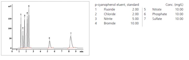 Chromatogram