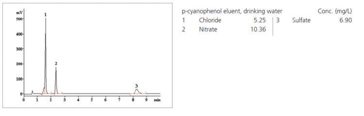 Chromatogram