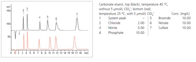 Chromatogram
