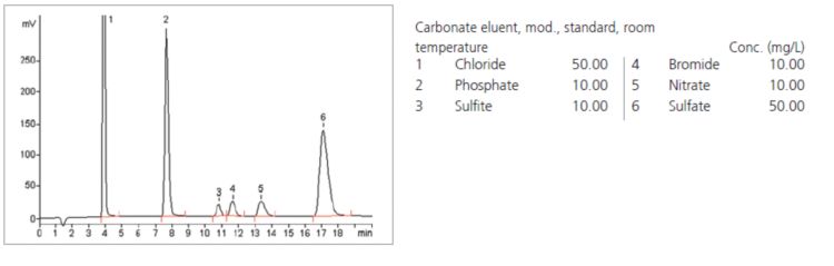 Chromatogram