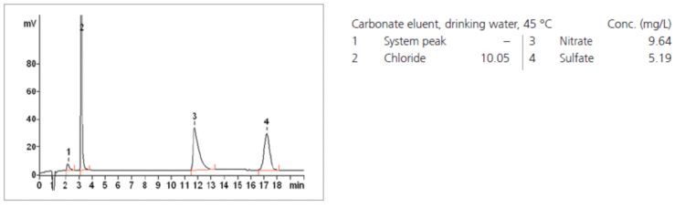 Chromatogram