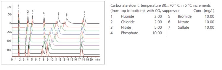 Chromatogram