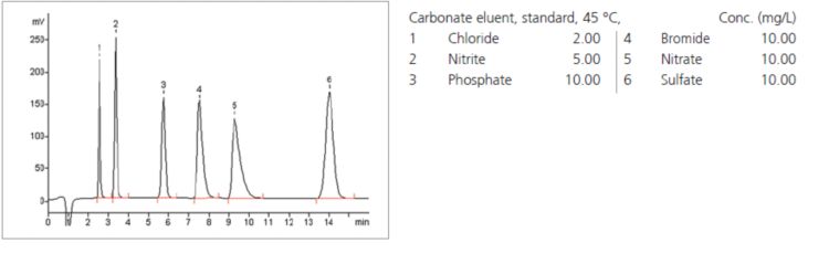 Chromatogram
