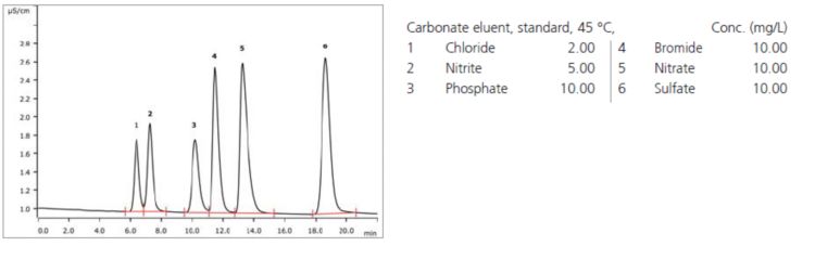 Chromatogram