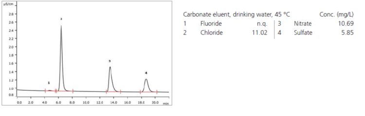 Chromatogram
