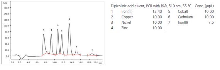 Chromatogram
