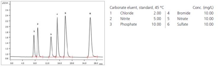 Chromatogram