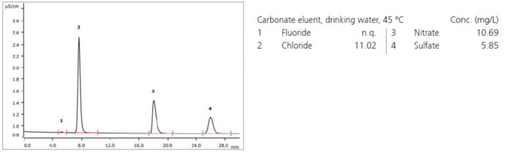 Chromatogram