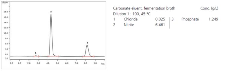 Chromatogram