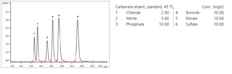 Chromatogram