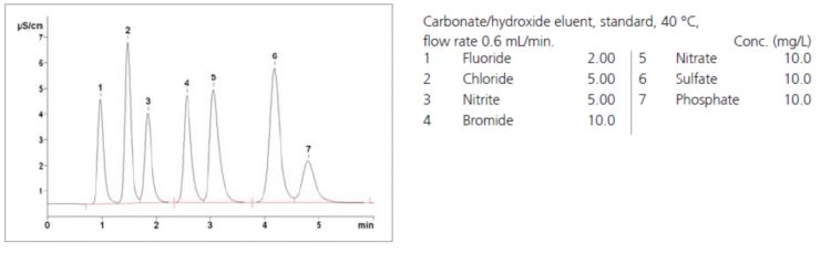 Chromatogram