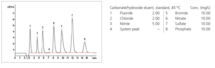 Chromatogram