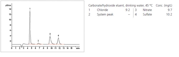 Chromatogram