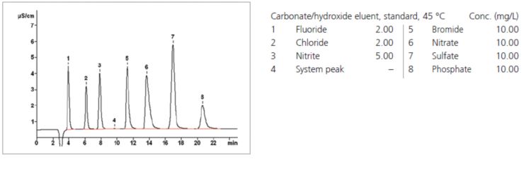 Chromatogram