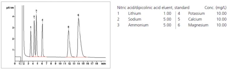 Chromatogram