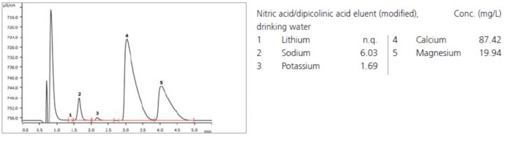 Chromatogram