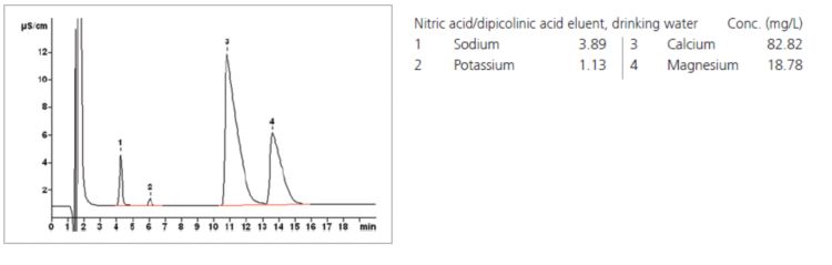 Chromatogram