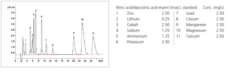 Chromatogram
