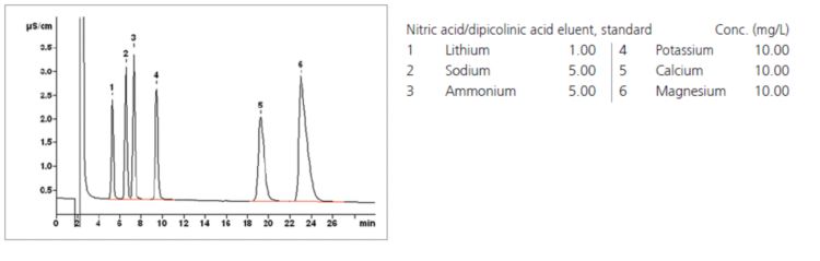 Chromatogram