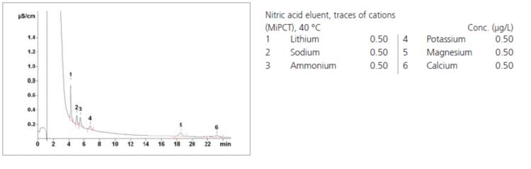 Chromatogram