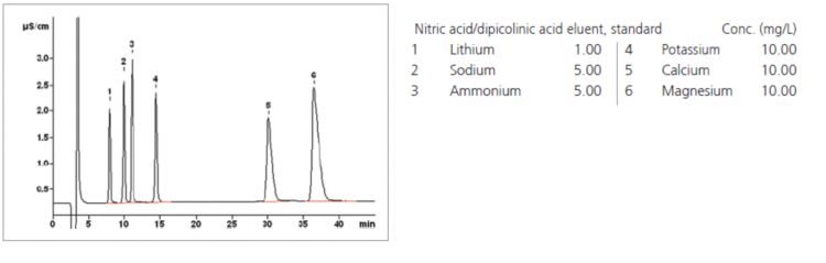 Chromatogram