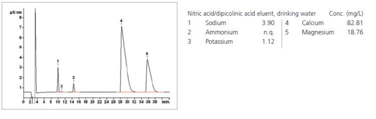 Chromatogram