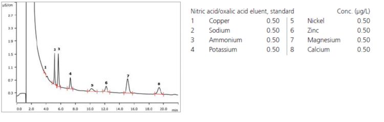 Chromatogram