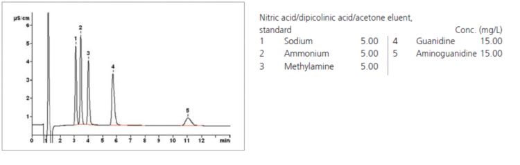 Chromatogram