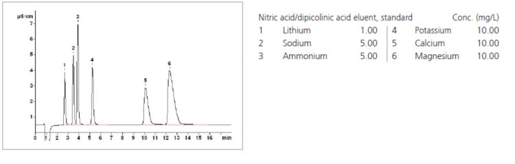 Chromatogram