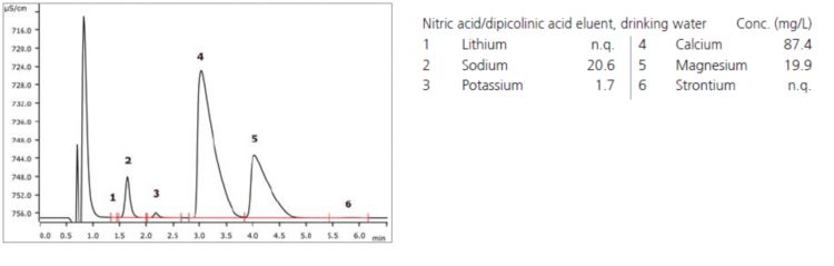 Chromatogram