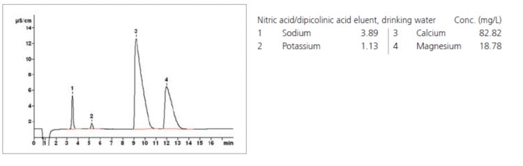 Chromatogram