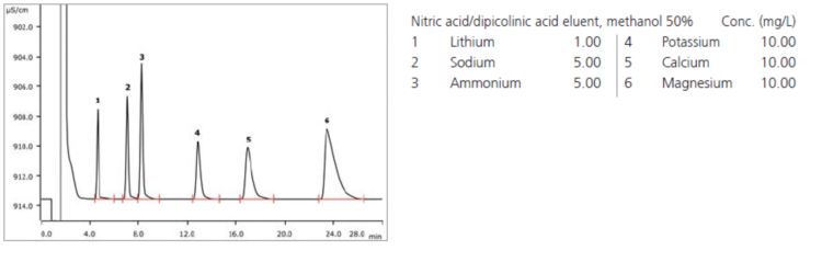 Chromatogram