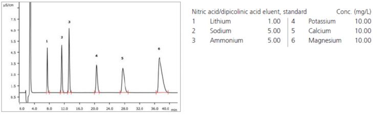 Chromatogram