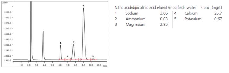 Chromatogram