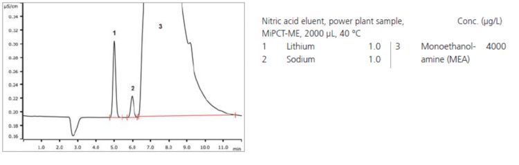 Chromatogram