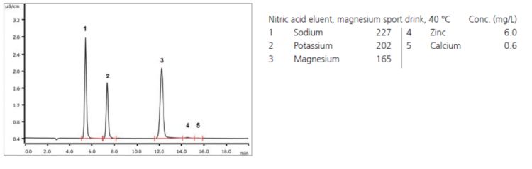 Chromatogram