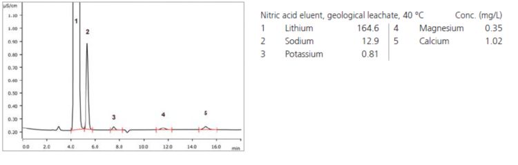 Chromatogram