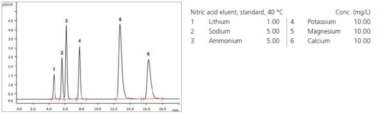 Chromatogram