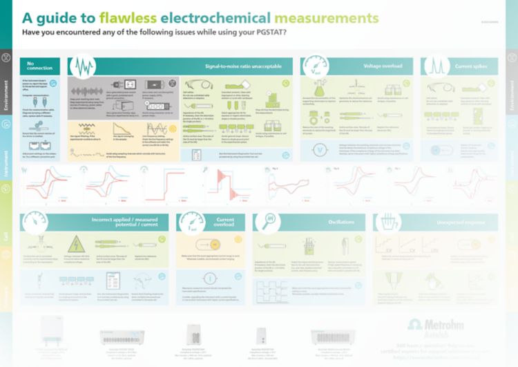 Poster zur Fehlersuche bei elektrochemischen Messungen