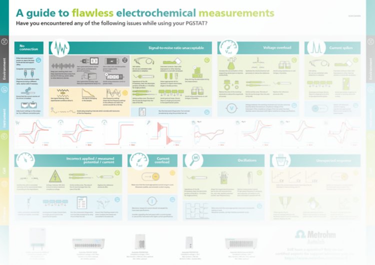 Poster for troubleshooting electrochemical measurements