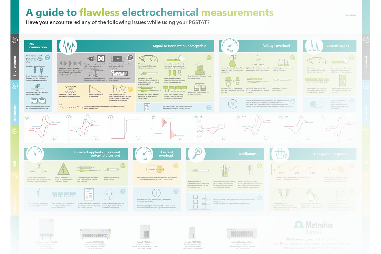 Poster for troubleshooting electrochemical measurements